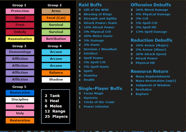 raid composition wotlk