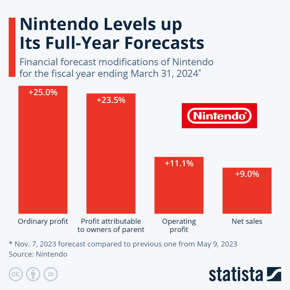 nintendo financial report