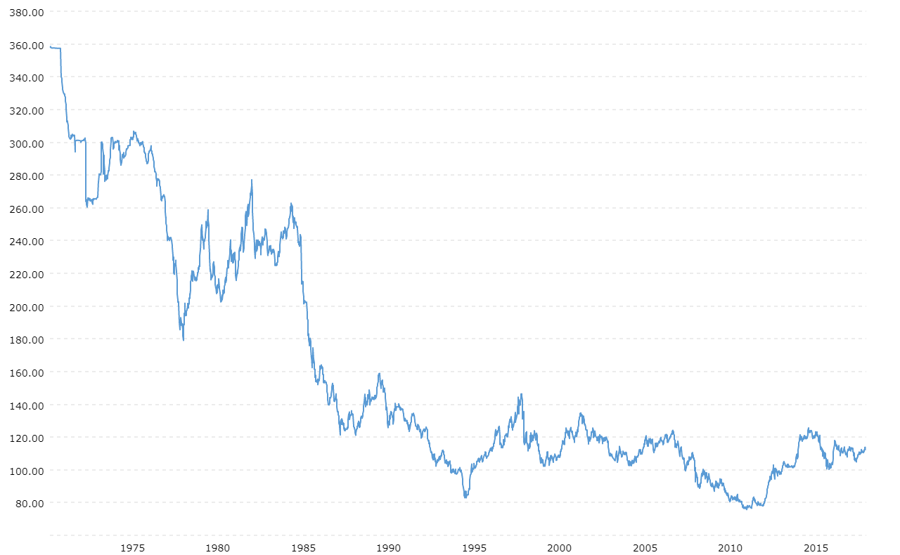 yen to us dollars