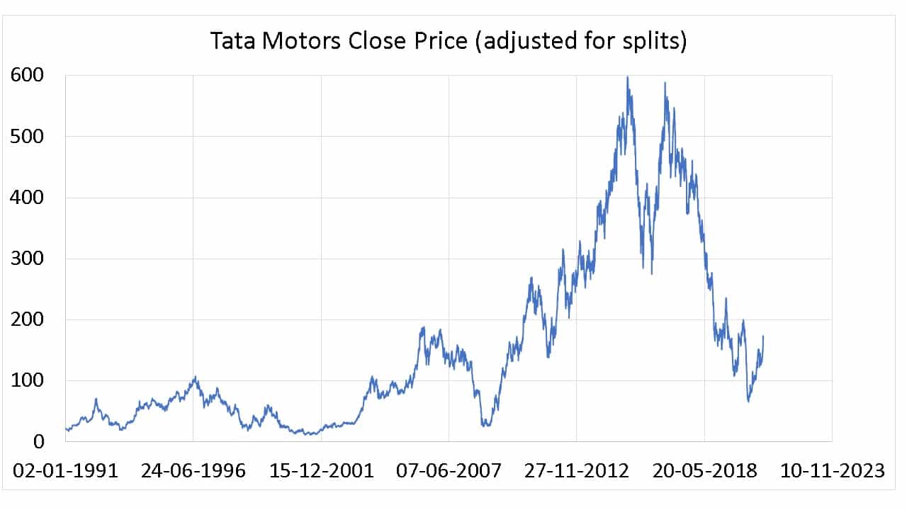 tata motors share price history chart