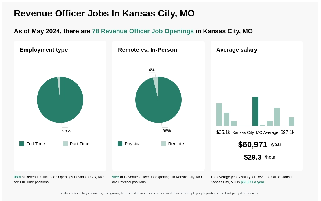 kansas city missouri revenue