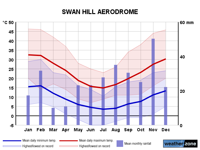 swan hill weather 14 days