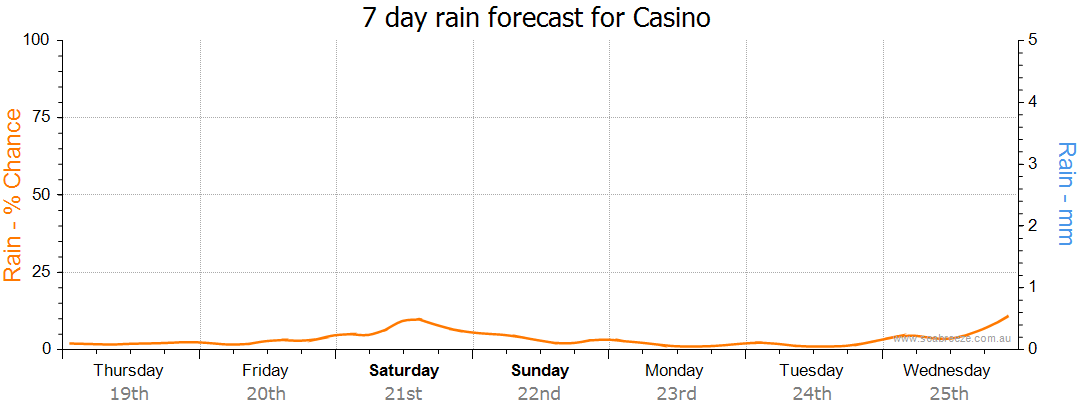 weather casino 2470