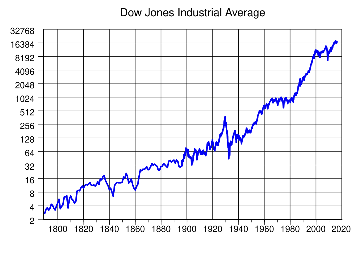 dow jones industrial average wikipedia