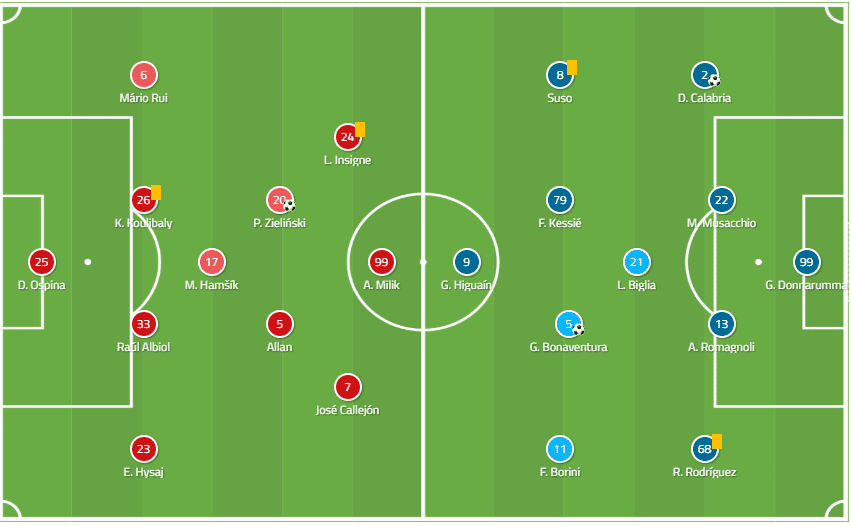 s.s.c. napoli vs a.c. milan lineups