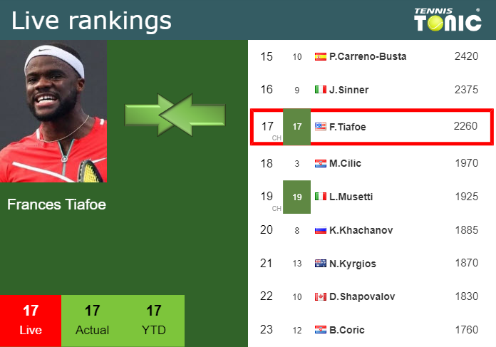 francis tiafoe ranking