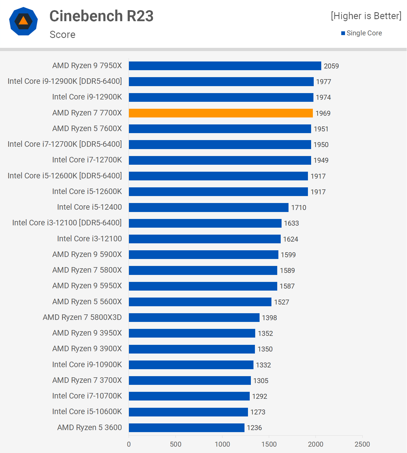 amd ryzen 7 7700x benchmark