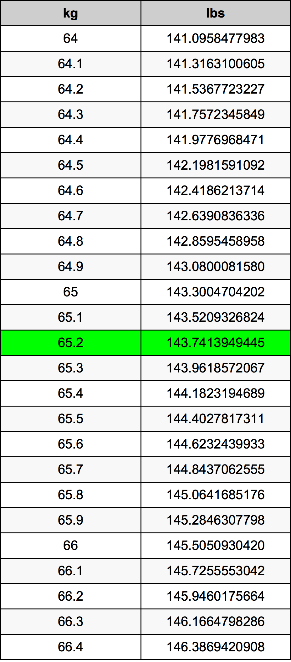 65.2 kg to lbs