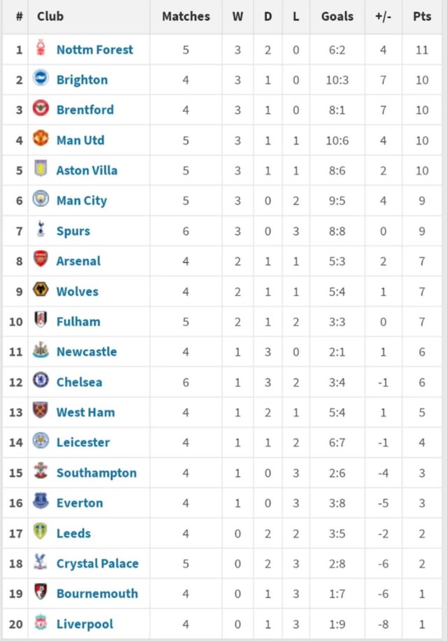 current form premier league