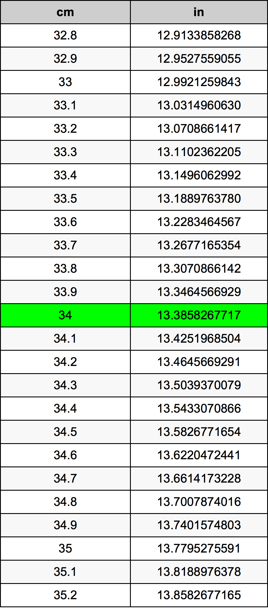 34.5 cm in inches