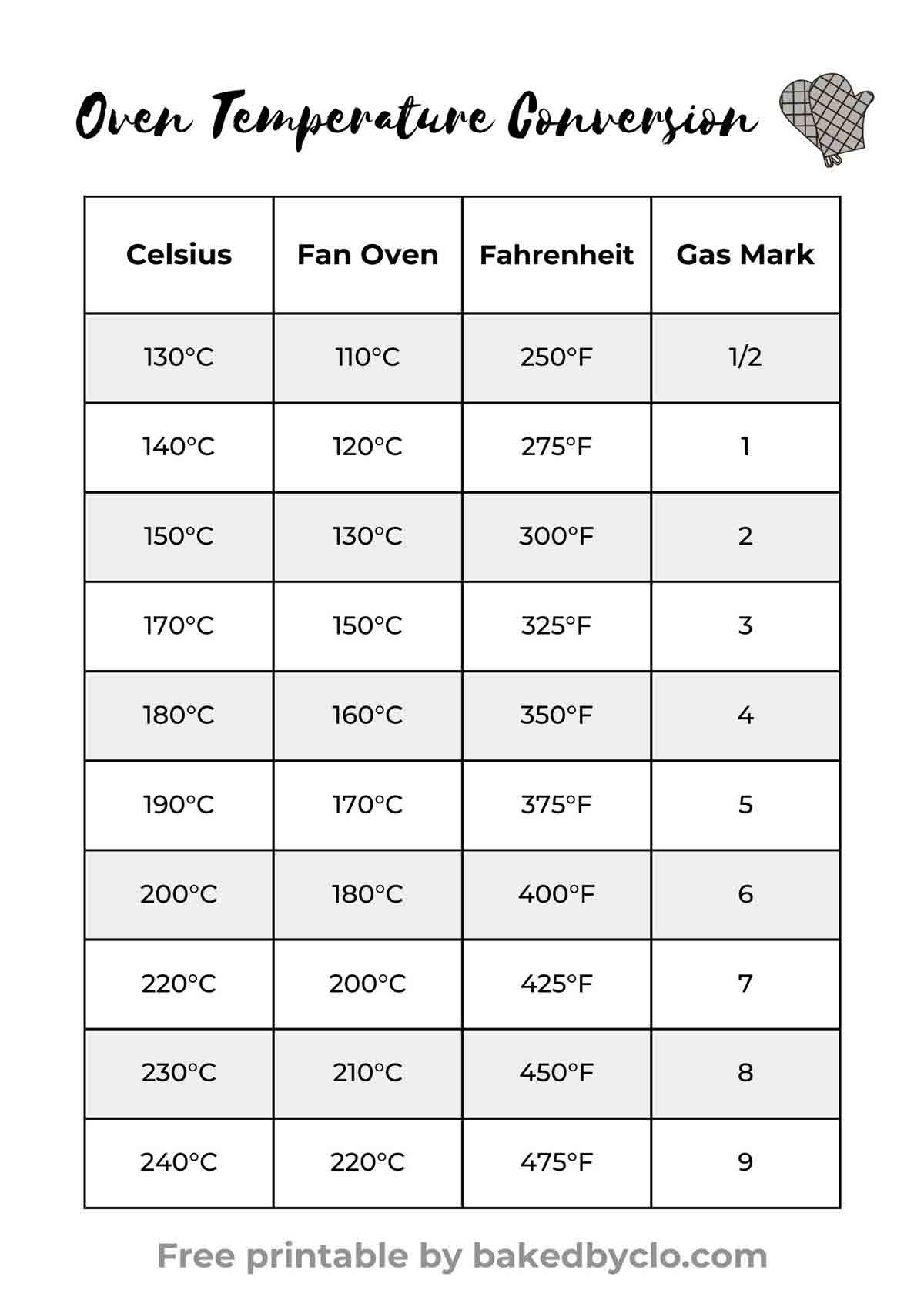 350 f in celsius fan oven