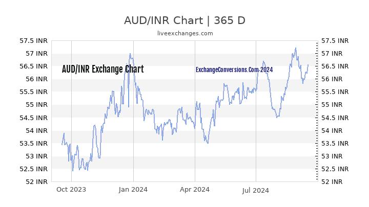 3500 aud in inr