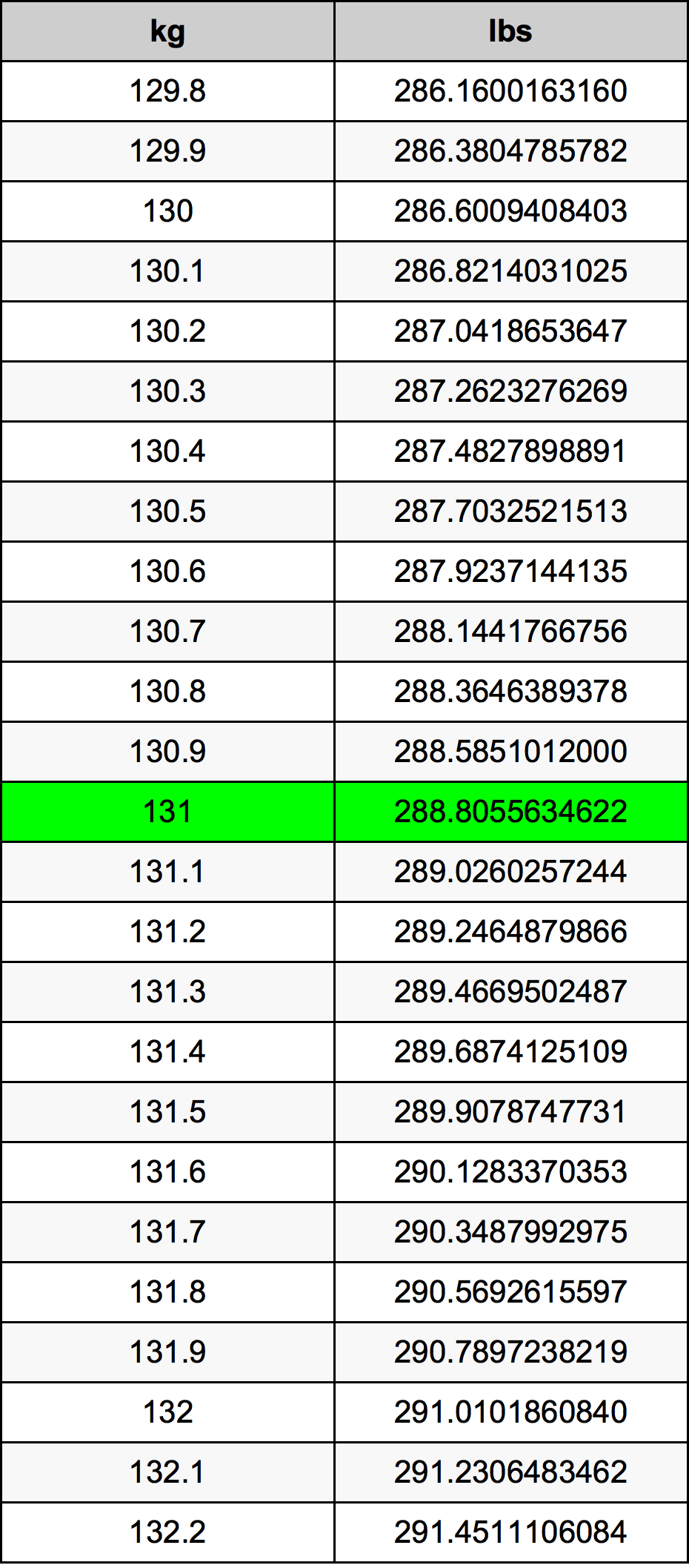 131kg to lbs