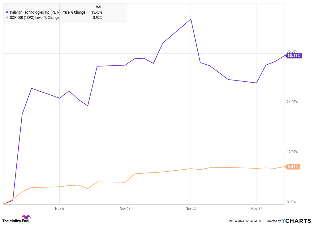 palantir stock price