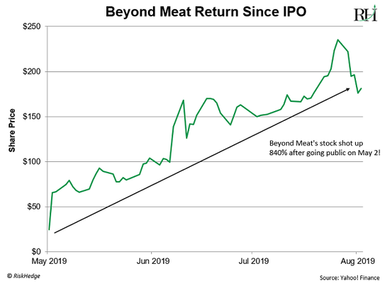 beyond meat stock