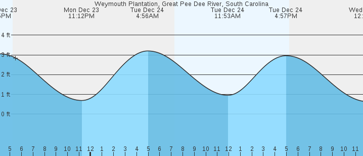 weymouth tide chart