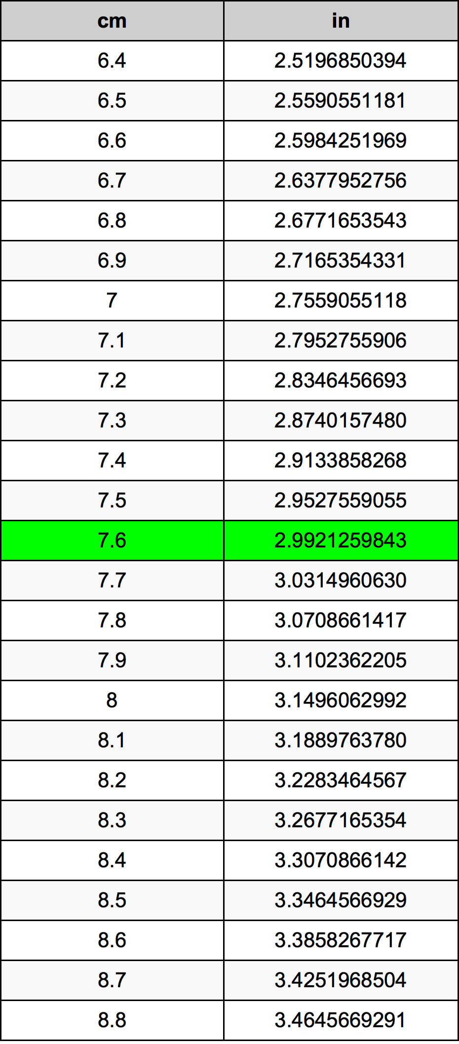 7.6cm to inches