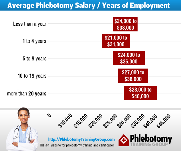 phlebotomy salary