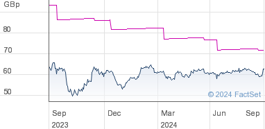 abrdn share price