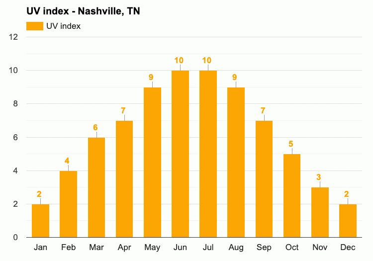 uv index nashville