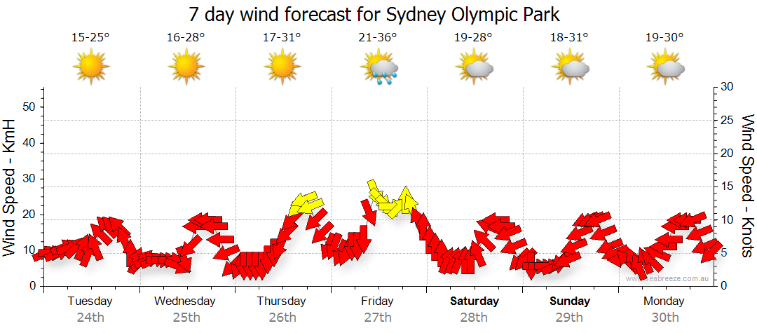 weather forecast olympic park