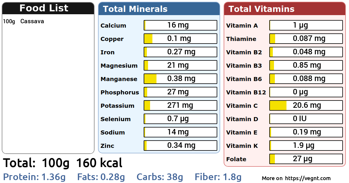 cassava macros