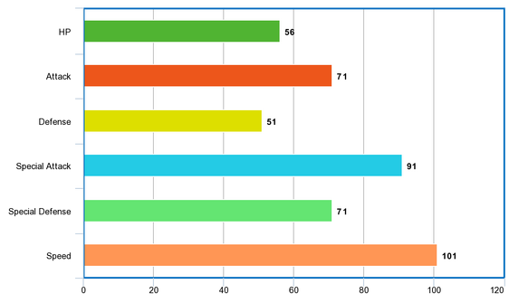 grovyle stats