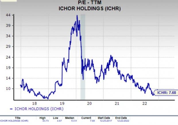 ichr stock price today