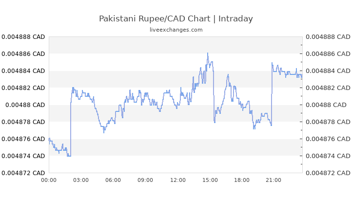 37000 pkr to cad