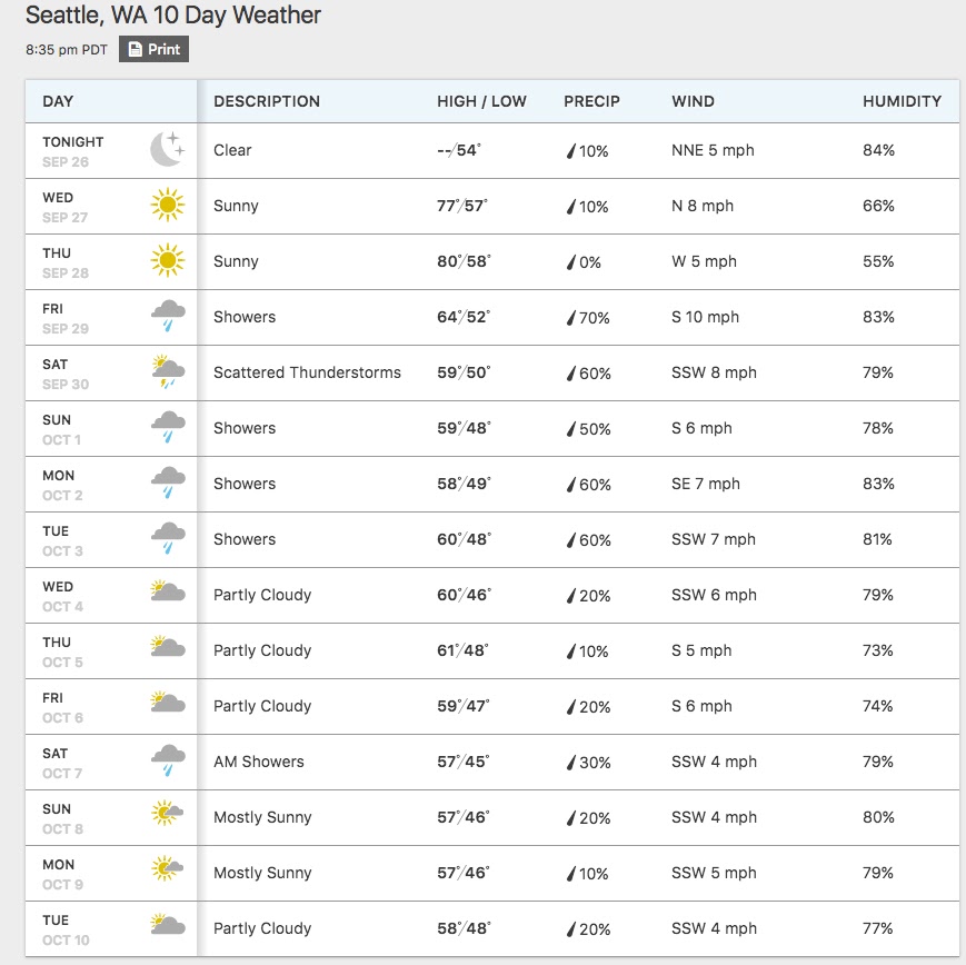 2 weeks weather forecast