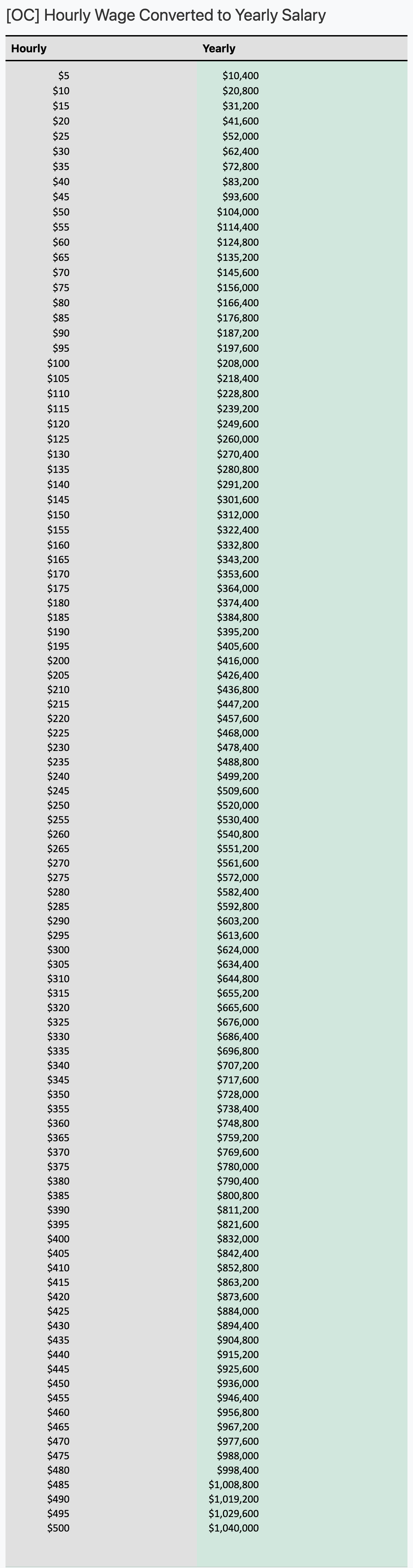 wage per hour to salary