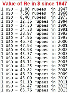 1 us dollar in rupees