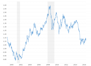 us aud exchange rate history