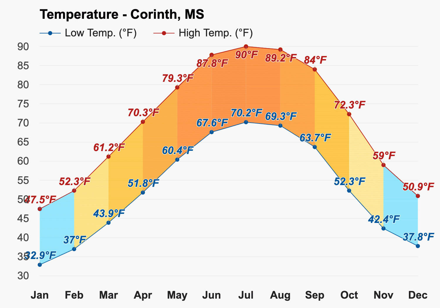 corinth ms weather forecast