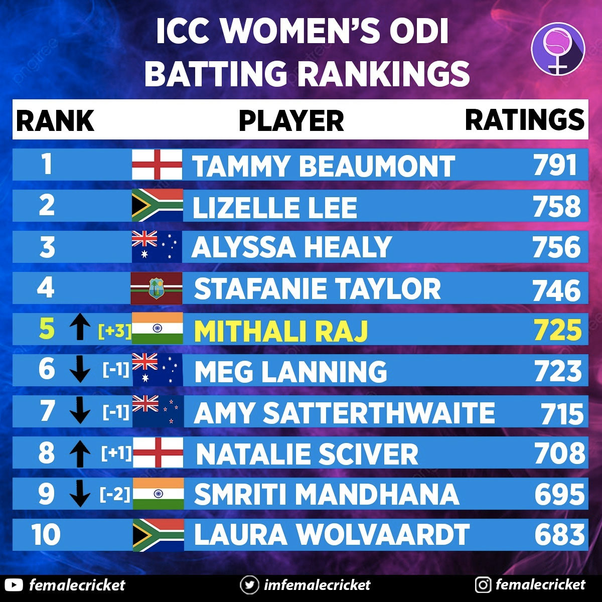 women icc t20 ranking