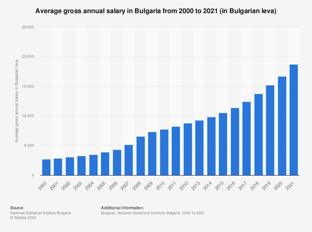 average salary in bulgaria