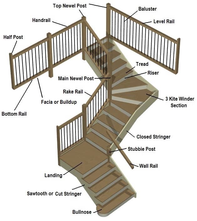 staircase component names