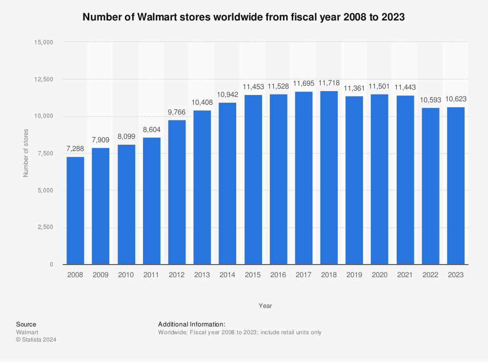 how many walmarts worldwide