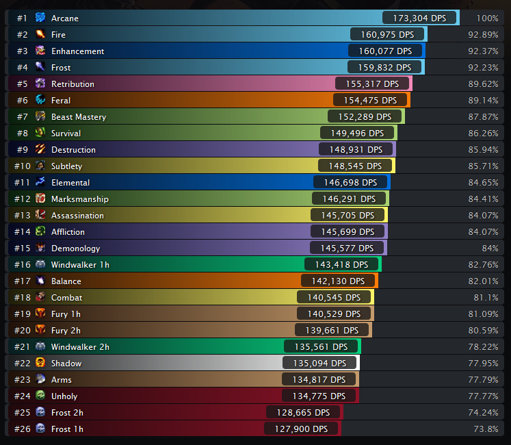 wow cata dps rankings