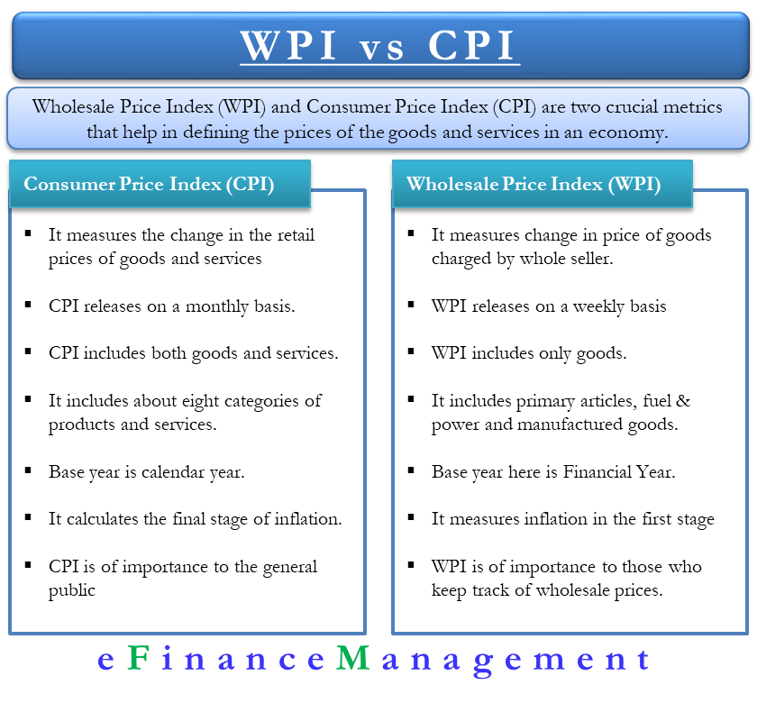 wpi released monthly or weekly