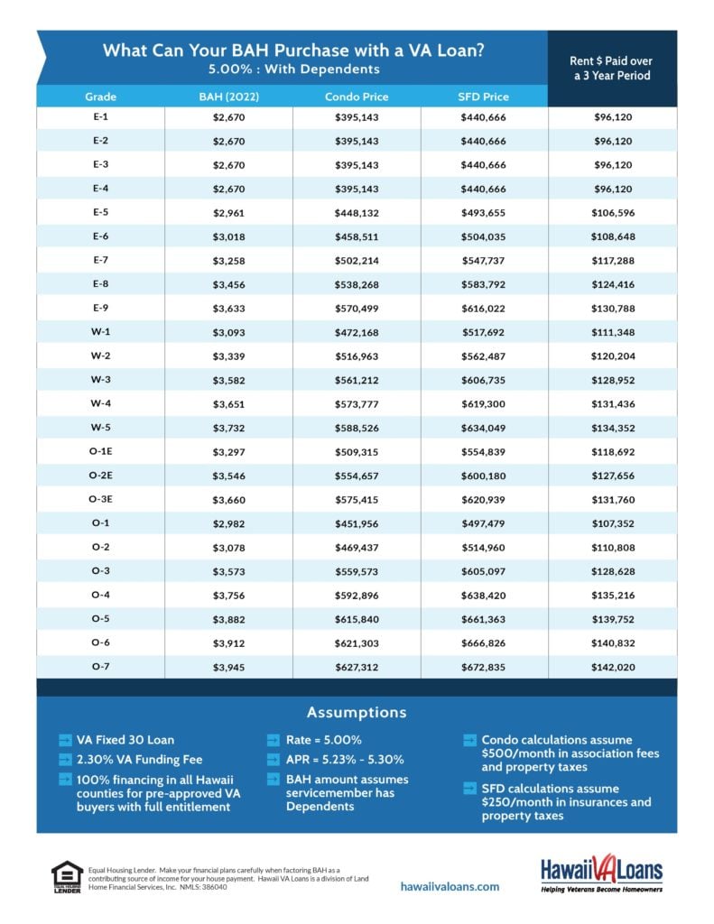 2022 bah rates calculator