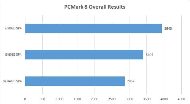 procesador intel core m3 vs i5