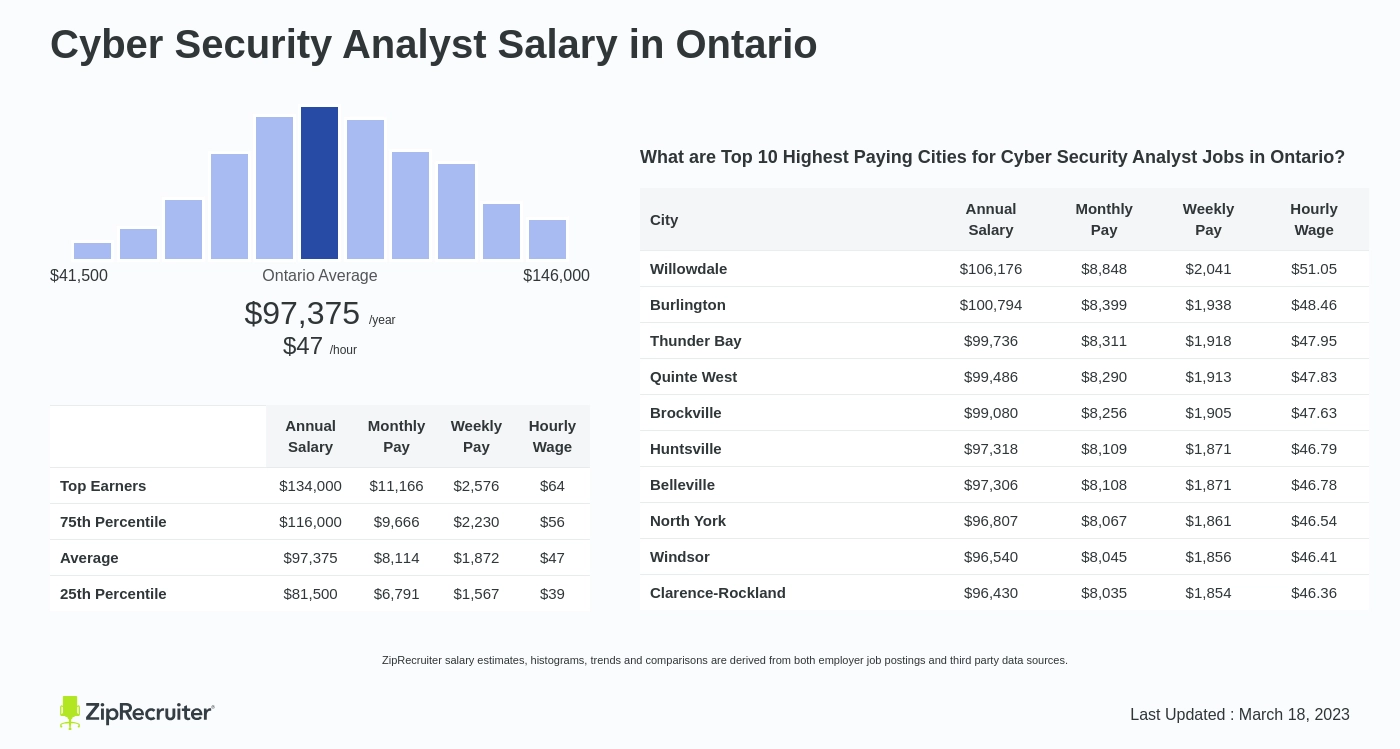 cyber security analyst salary