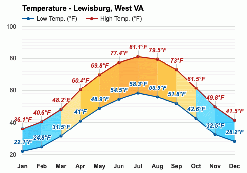 lewisburg weather wv