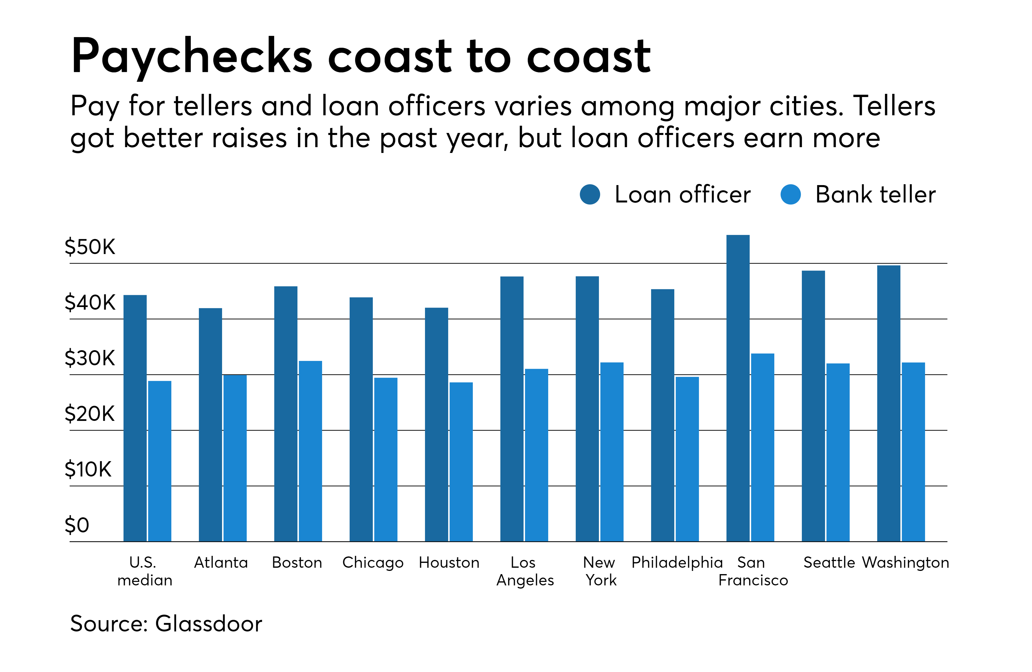 teller pay rate