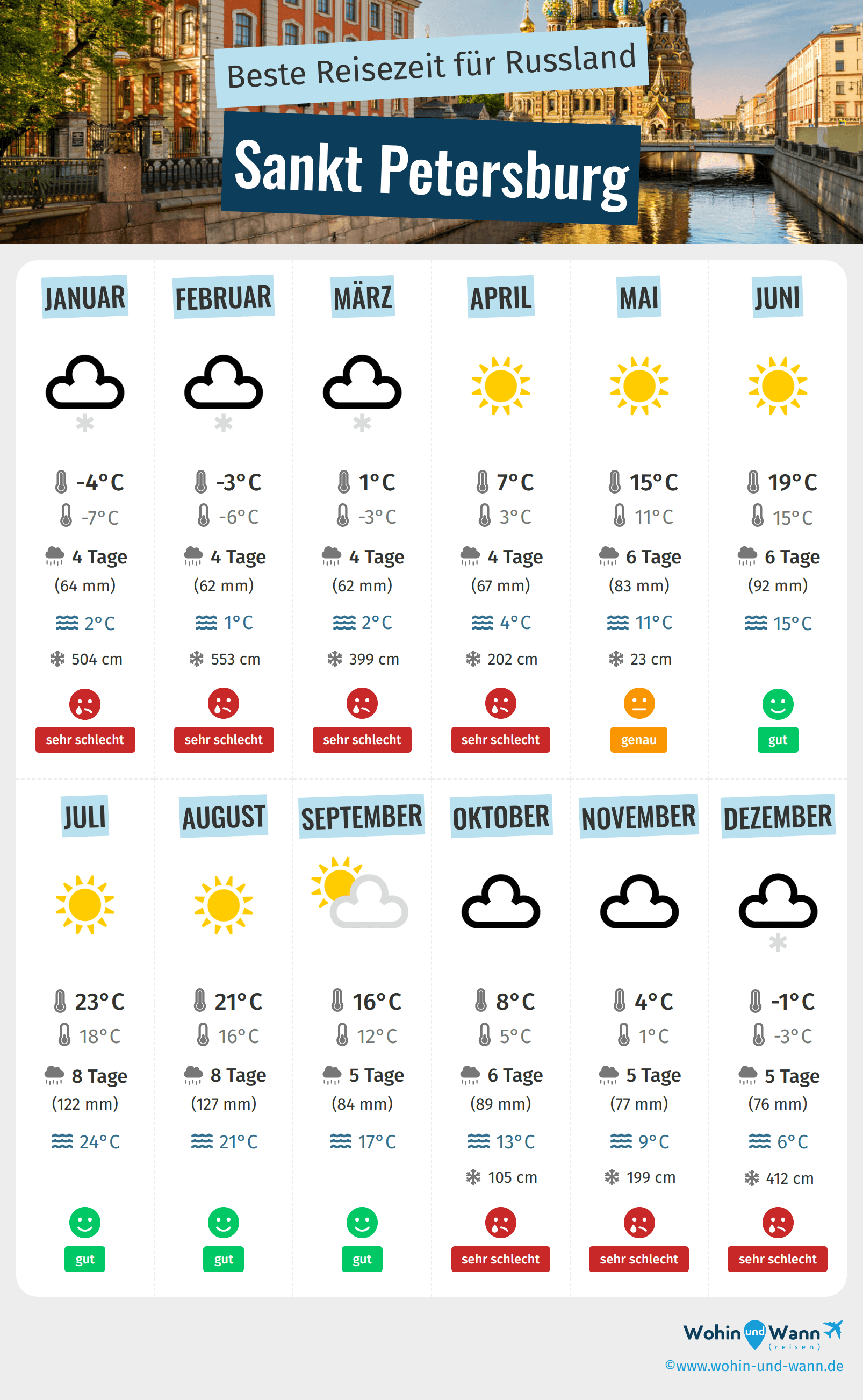 wetter st petersburg august