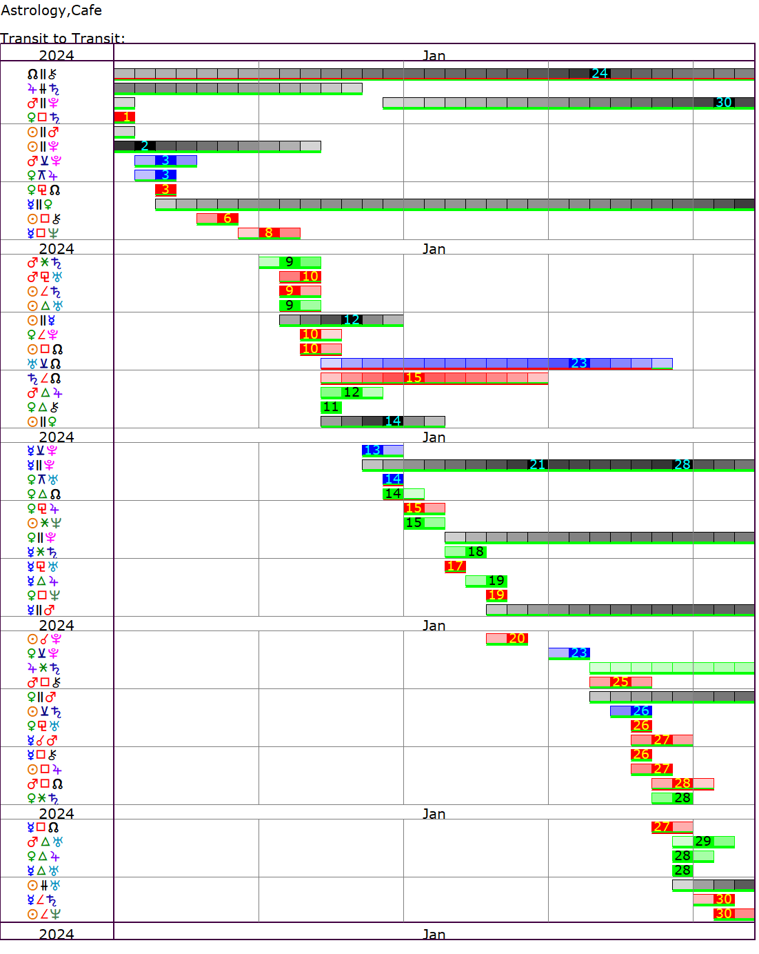 astro cafe transits