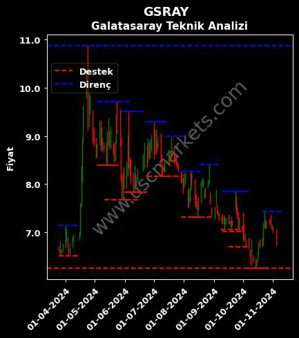 gsray hisse neden düşüyor