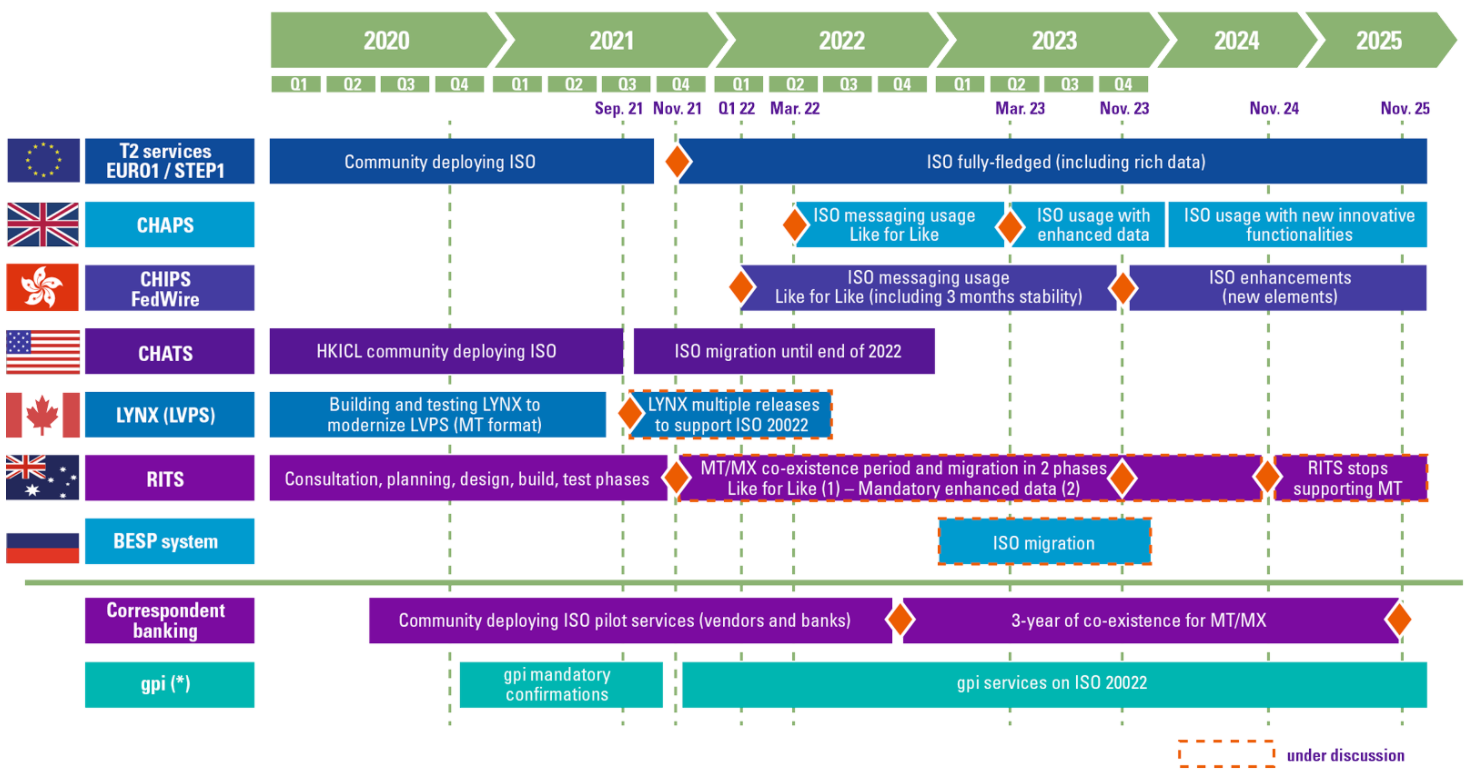 iso 20022 crypto list