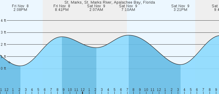 st marks florida marine forecast